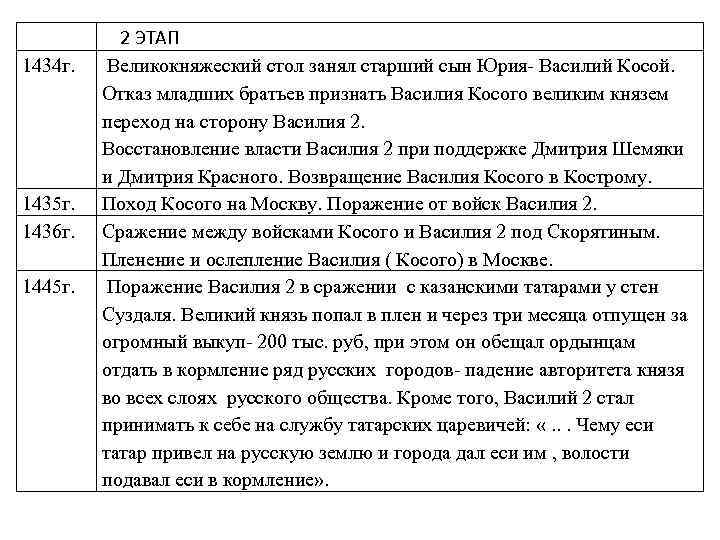 1434 г. 1435 г. 1436 г. 1445 г. 2 ЭТАП Великокняжеский стол занял старший