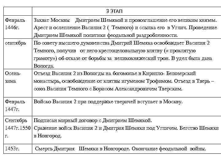 Карта феодальной войны