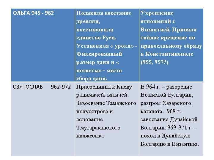 Внешняя политика ольги кратко. Ольга 945 внутренняя и внешняя политика. Внешняя политика Ольги 945-964 таблица. Ольга 945-964 внутренняя и внешняя политика таблица. Ольга 945-962 внутренняя и внешняя политика.