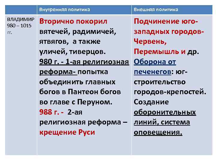 Внешняя политика владимира. Внутренняя политика Владимира 980-1015. Внешняя политика Владимира 980-1015. Внутренняя политика Владимира Святославовича 980-1015. Внутренняя политика Владимира 1 Святославовича.