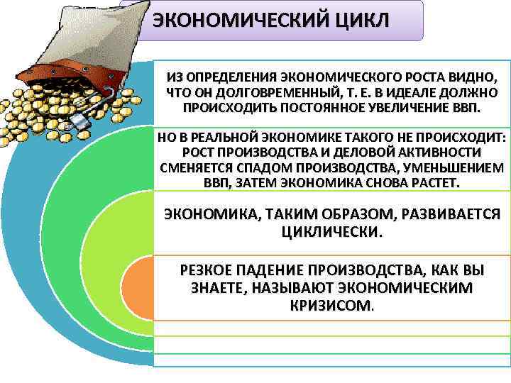 ЭКОНОМИЧЕСКИЙ ЦИКЛ ИЗ ОПРЕДЕЛЕНИЯ ЭКОНОМИЧЕСКОГО РОСТА ВИДНО, ЧТО ОН ДОЛГОВРЕМЕННЫЙ, Т. Е. В ИДЕАЛЕ