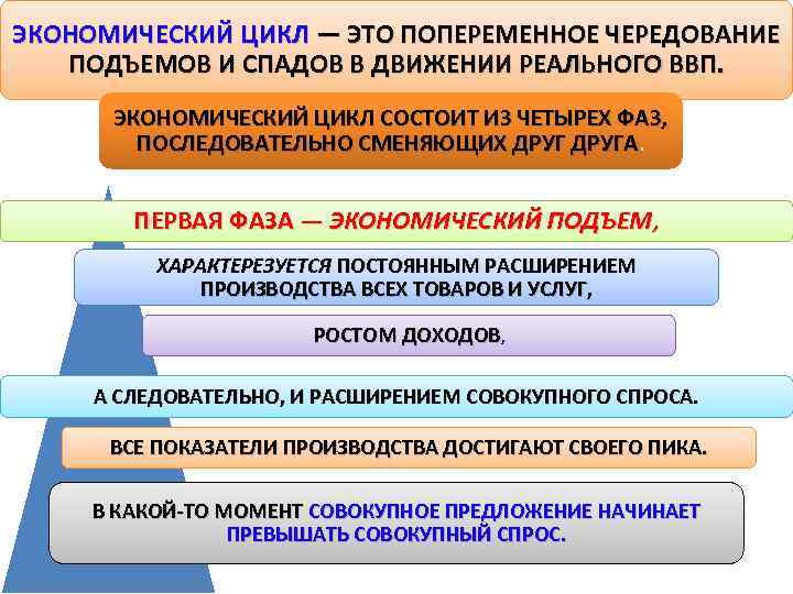 ЭКОНОМИЧЕСКИЙ ЦИКЛ — ЭТО ПОПЕРЕМЕННОЕ ЧЕРЕДОВАНИЕ ПОДЪЕМОВ И СПАДОВ В ДВИЖЕНИИ РЕАЛЬНОГО ВВП. ЭКОНОМИЧЕСКИЙ