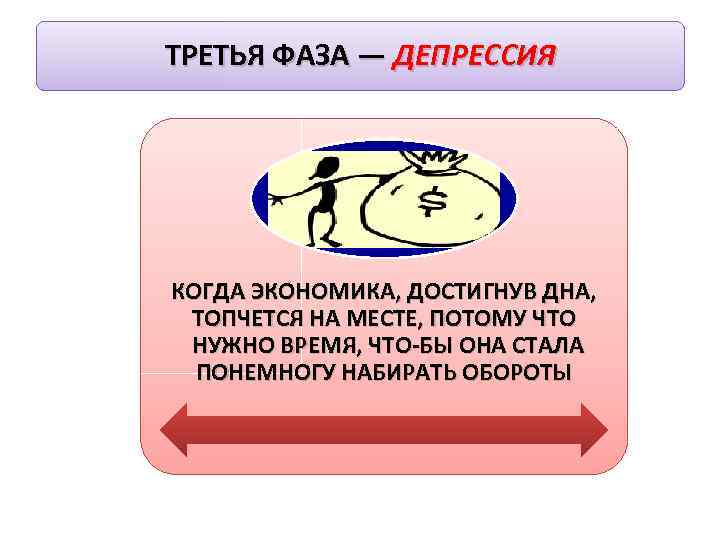 ТРЕТЬЯ ФАЗА — ДЕПРЕССИЯ КОГДА ЭКОНОМИКА, ДОСТИГНУВ ДНА, ТОПЧЕТСЯ НА МЕСТЕ, ПОТОМУ ЧТО НУЖНО