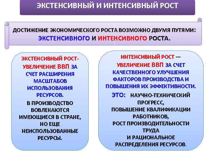 ЭКСТЕНСИВНЫЙ И ИНТЕНСИВНЫЙ РОСТ ДОСТИЖЕНИЕ ЭКОНОМИЧЕСКОГО РОСТА ВОЗМОЖНО ДВУМЯ ПУТЯМИ: ЭКСТЕНСИВНОГО И ИНТЕНСИВНОГО РОСТА.