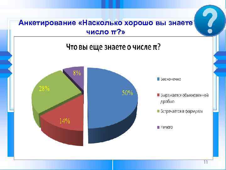 Анкетирование «Насколько хорошо вы знаете число π? » 11 