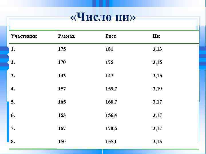  «Число пи» Участники Размах Рост Пи 1. 175 181 3, 13 2. 170