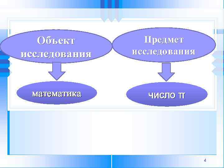 Объект исследования математика Предмет исследования число π 4 