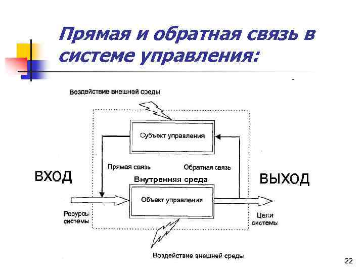 Определите на рисунке вид схемы управления управляющее воздействие обратная связь