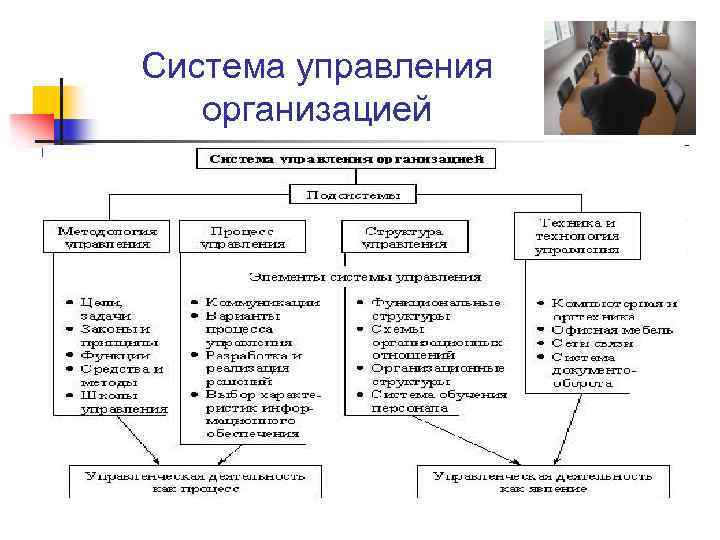 Система управления организацией 