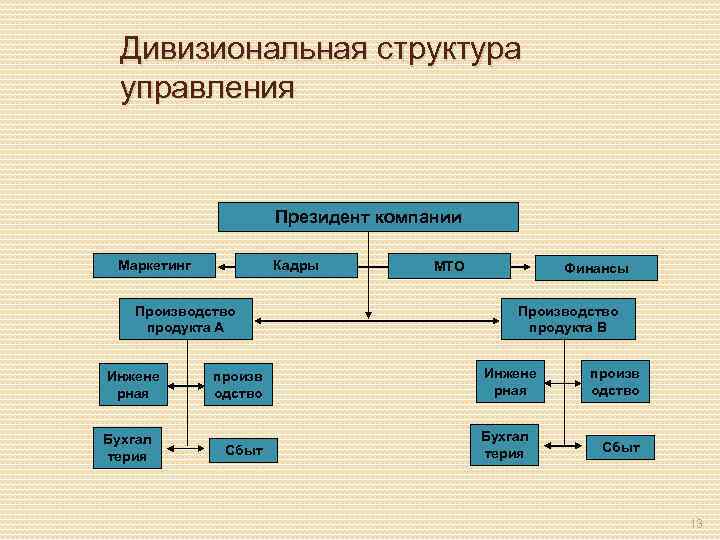 Схема дивизионной структуры управления