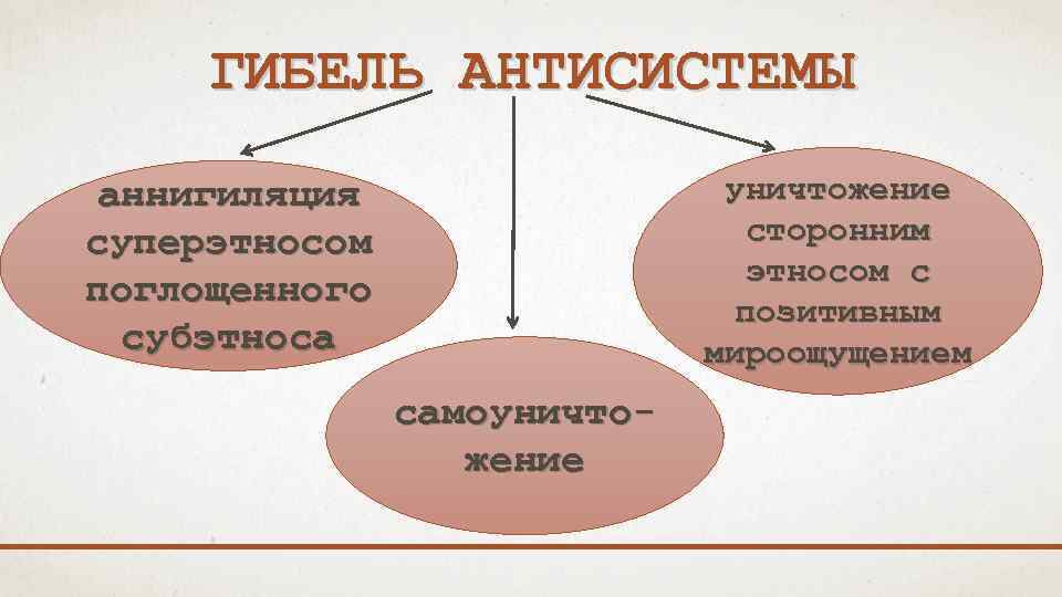 ГИБЕЛЬ АНТИСИСТЕМЫ уничтожение сторонним этносом с позитивным мироощущением аннигиляция суперэтносом поглощенного субэтноса самоуничтожение 