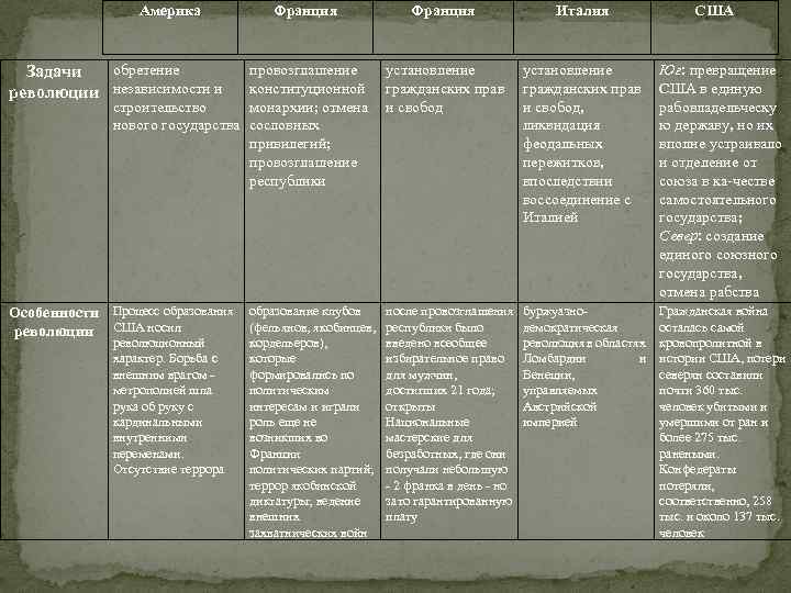Америка обретение Задачи революции независимости и Франция провозглашение установление конституционной гражданских прав строительство монархии;