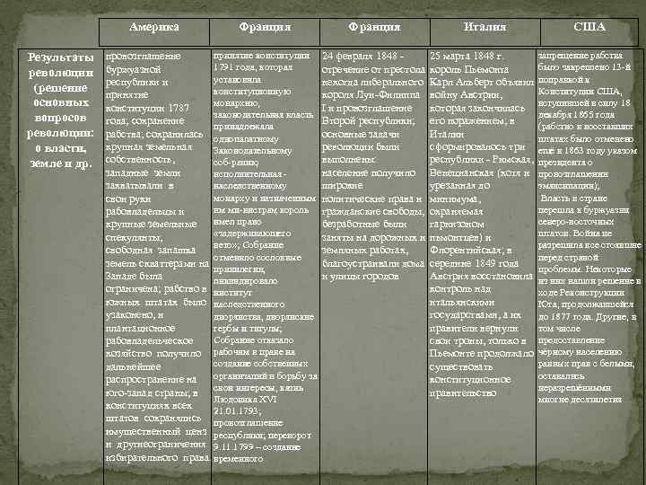 Америка Результаты революции (решение основных вопросов революции: о власти, земле и др. Франция Италия