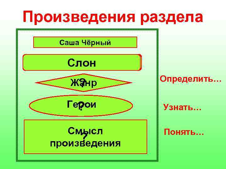 Произведения раздела Саша Чёрный Слоник… Слон Жанр ? Герои ? Смысл ? произведения Определить…