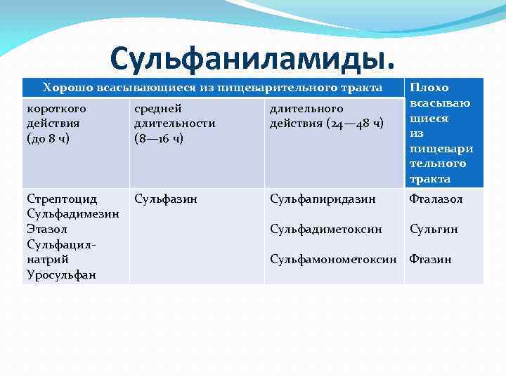Сульфаниламиды. Хорошо всасывающиеся из пищеварительного тракта короткого действия (до 8 ч) средней длительности (8—