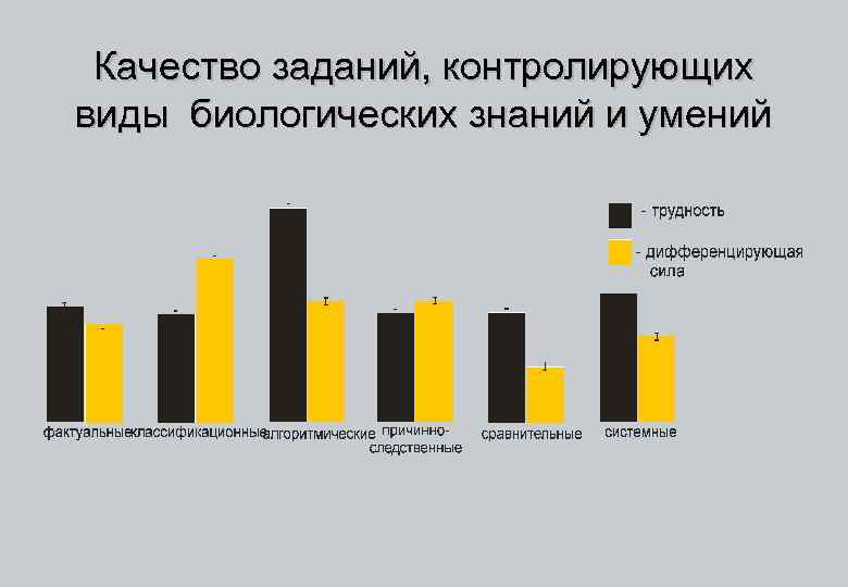 Качество заданий, контролирующих виды биологических знаний и умений 