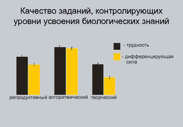 Качество заданий, контролирующих уровни усвоения биологических знаний 