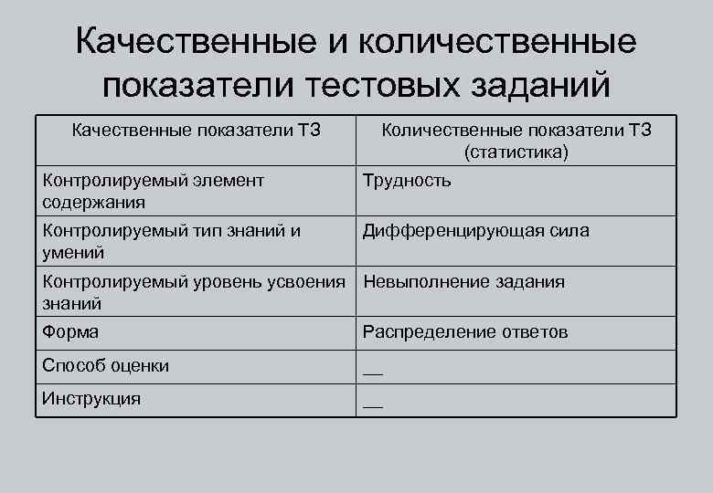 Качественные и количественные показатели тестовых заданий Качественные показатели ТЗ Количественные показатели ТЗ (статистика) Контролируемый
