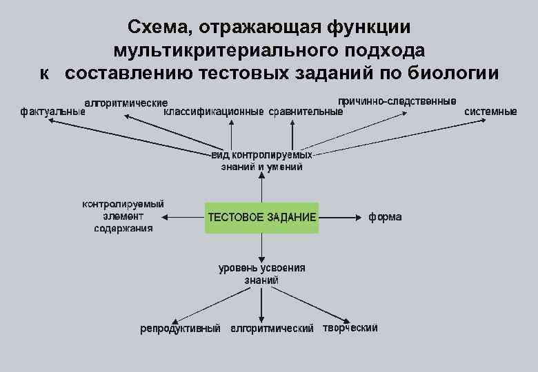 Схема, отражающая функции мультикритериального подхода к составлению тестовых заданий по биологии 