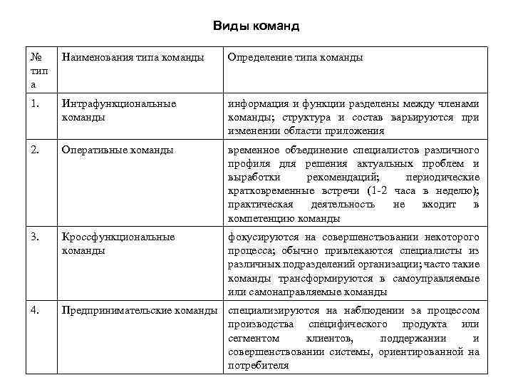 Виды команд № тип а Наименования типа команды Определение типа команды 1. Интрафункциональные команды