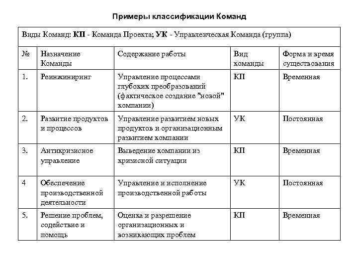 Примеры классификации Команд Виды Команд: КП Команда Проекта; УК Управленческая Команда (группа) № Назначение