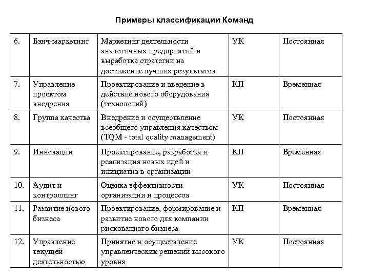 Примеры классификации Команд 6. Бэнч маркетинг Маркетинг деятельности аналогичных предприятий и выработка стратегии на