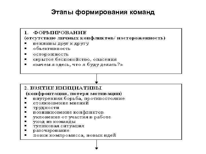 Этапы формирования команд 