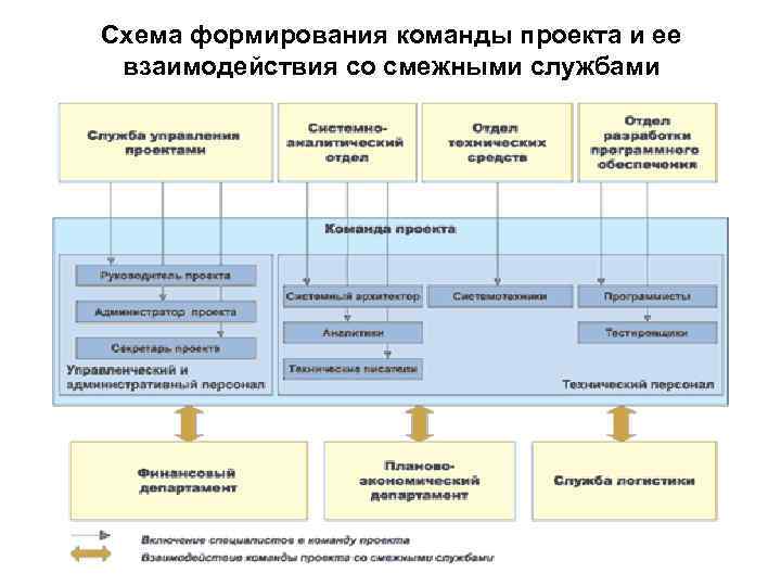 Схема формирования команды проекта и ее взаимодействия со смежными службами 