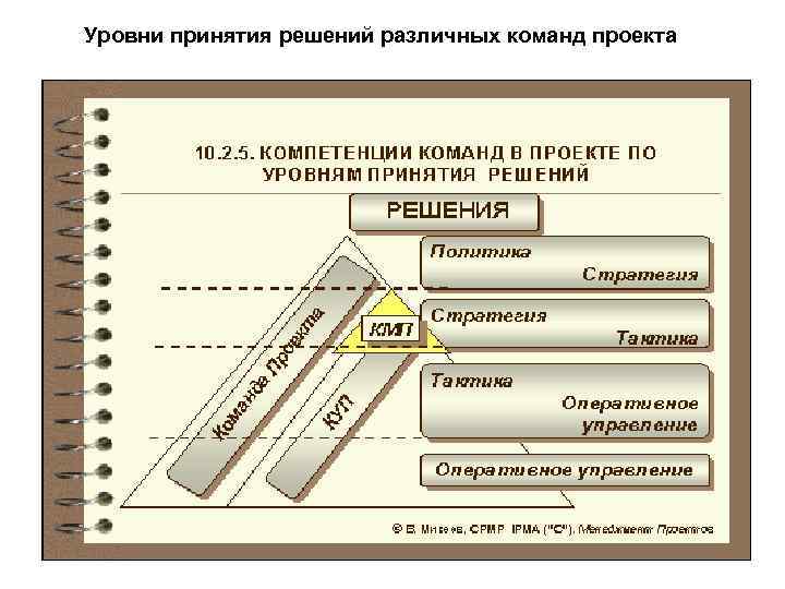 Уровни принятия решений различных команд проекта 