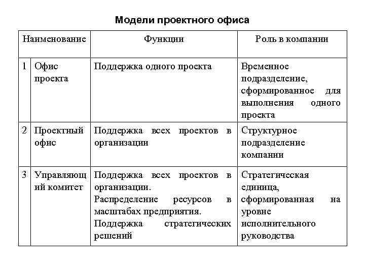 Модели проектного офиса Наименование 1 Офис проекта Функции Поддержка одного проекта Роль в компании