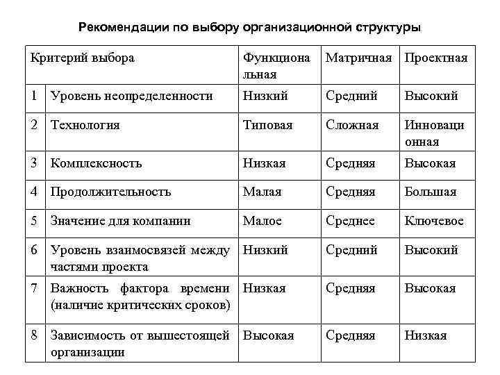 Рекомендации по выбору организационной структуры Критерий выбора Функциона льная Матричная Проектная 1 Уровень неопределенности