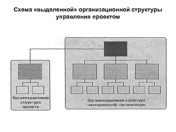 Схема «выделенной» организационной структуры управления проектом 