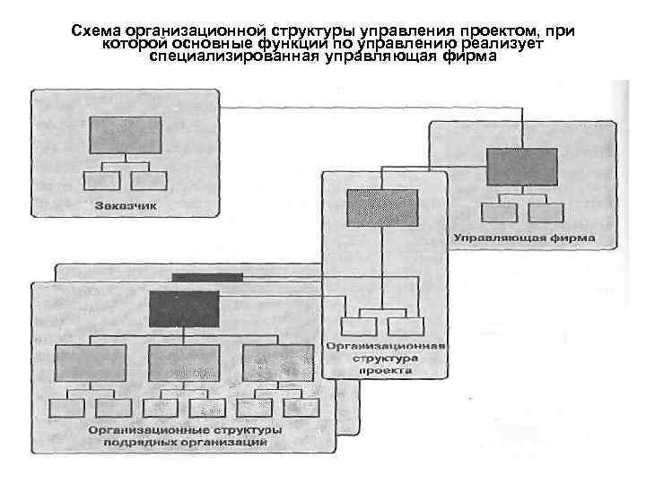 Схема организационной структуры управления проектом, при которой основные функции по управлению реализует специализированная управляющая