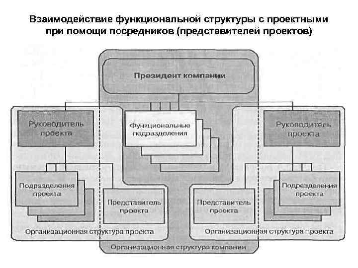 Взаимодействие функциональной структуры с проектными при помощи посредников (представителей проектов) 