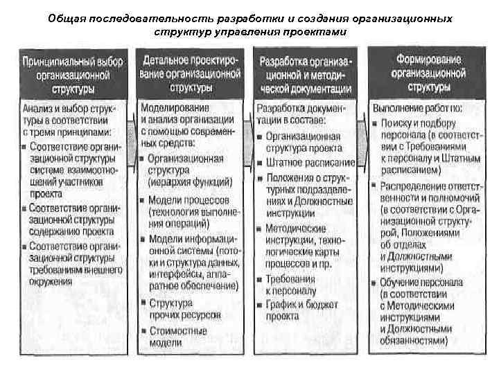 Общая последовательность разработки и создания организационных структур управления проектами 