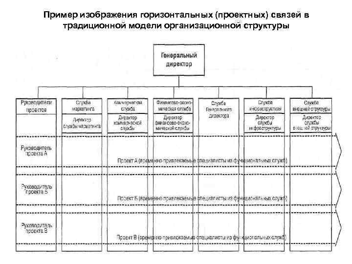 Пример изображения горизонтальных (проектных) связей в традиционной модели организационной структуры 