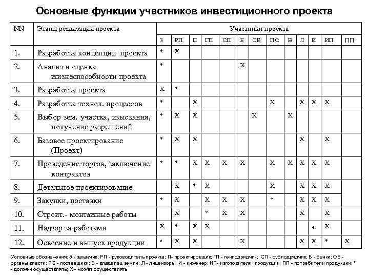 Основные функции участников инвестиционного проекта NN Этапы реализации проекта Участники проекта 3 РП П