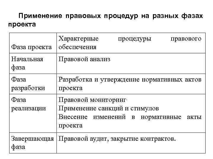 Применение правовых процедур на разных фазах проекта Характерные Фаза проекта обеспечения процедуры правового Начальная