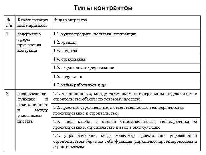 Типы контрактов № п/п Классификацио нные признаки Виды контрактов 1. содержание сферы применения контракта