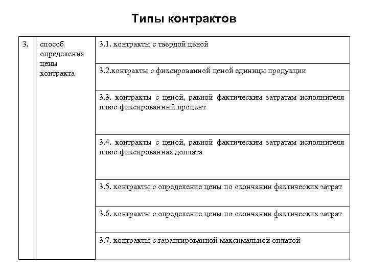 Типы контрактов 3. способ определения цены контракта 3. 1. контракты с твердой ценой 3.