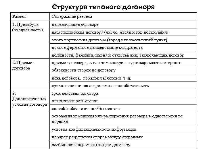 Структура типового договора Раздел Содержание раздела 1. Преамбула (вводная часть) наименование договора дата подписания