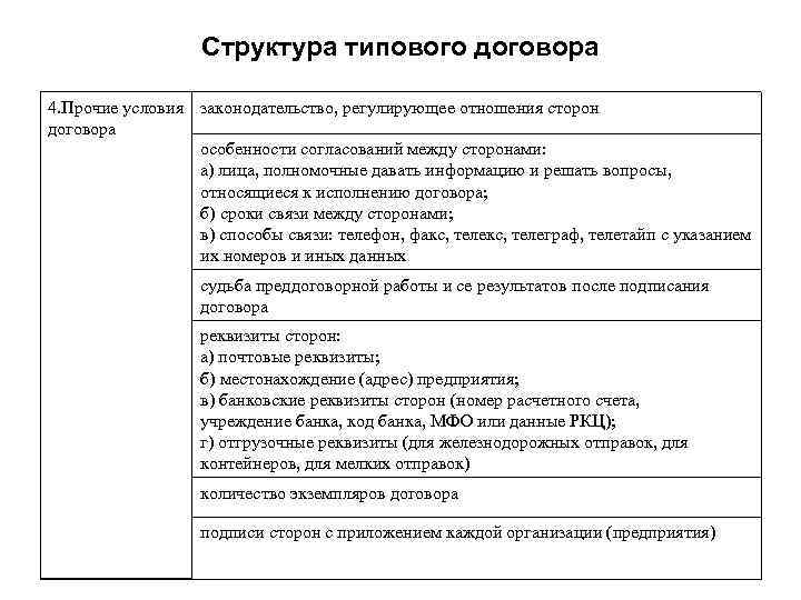 Структура типового договора 4. Прочие условия законодательство, регулирующее отношения сторон договора особенности согласований между