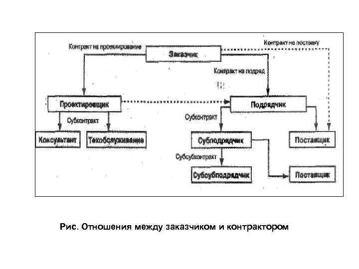 Рис. Отношения между заказчиком и контрактором 