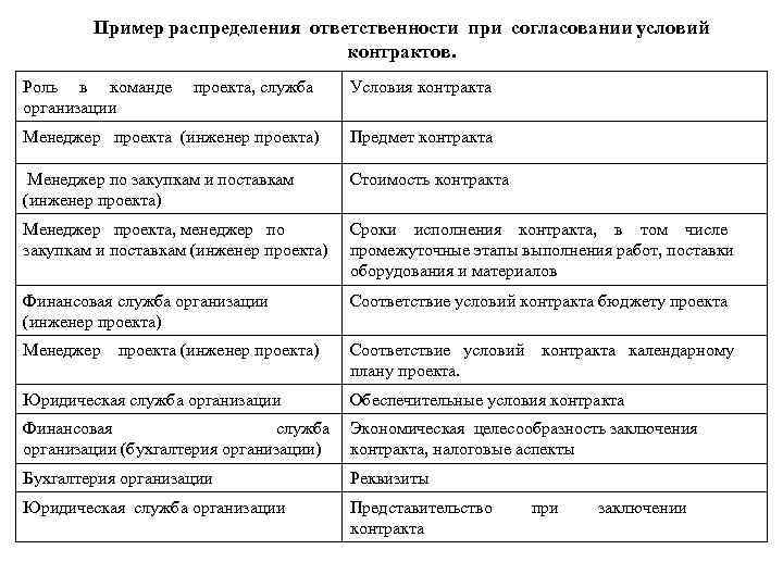 Пример распределения ответственности при согласовании условий контрактов. Роль в команде проекта, служба организации Условия