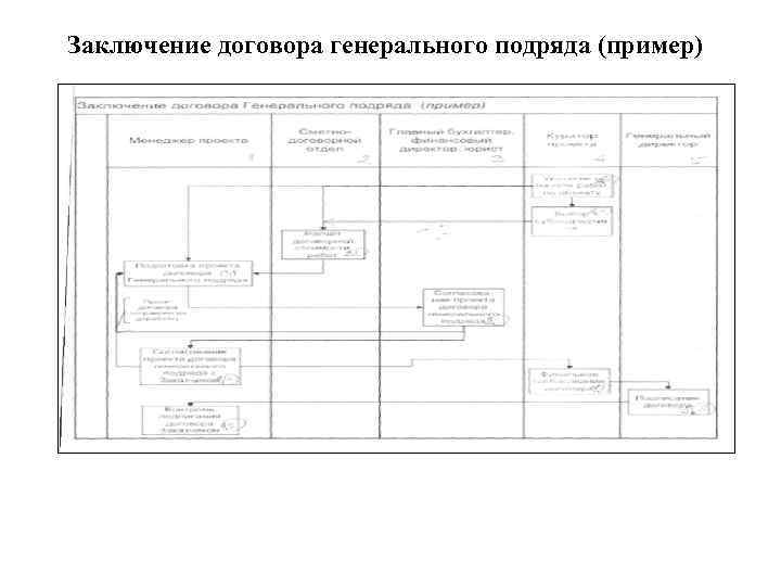 Заключение договора генерального подряда (пример) 