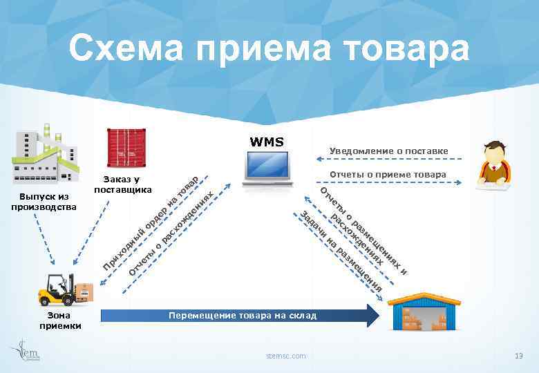 Схема приема товара WMS ях и то ва р де н ж н а