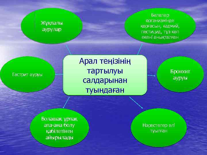 Балалар организмінде қорғасын, кадмий, пестицид, тұз көп екені анықталған Жұқпалы аурулар Гастрит ауруы Болашақ
