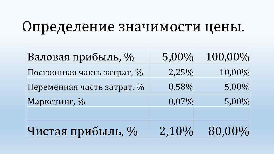 Определение значимости цены. Валовая прибыль, % 5, 00% 100, 00% Постоянная часть затрат, %