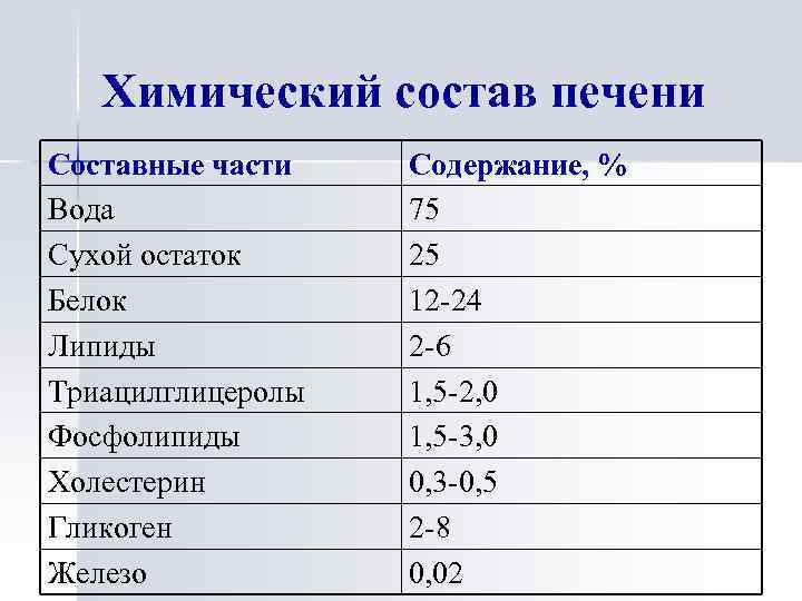 Химический состав печени Составные части Вода Сухой остаток Белок Липиды Триацилглицеролы Фосфолипиды Холестерин Гликоген