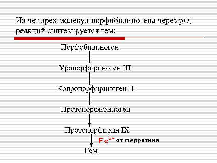 Из четырёх молекул порфобилиногена через ряд реакций синтезируется гем: Порфобилиноген Уропорфириноген III Копропорфириноген III